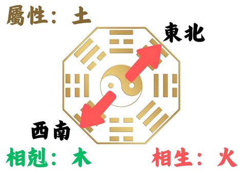 房子坐西朝東|如何判別房子座向以及五行屬性